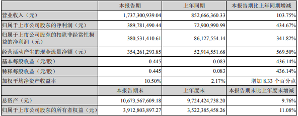 永太科技2022年一季度业绩情况（单位：元）
