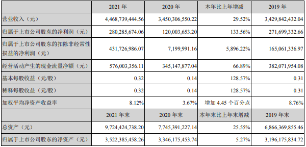 永太科技2021年主要会计数据和财务指标（单位：元）