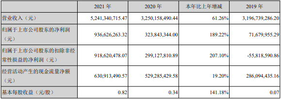 2021年雅化集团主要会计数据和财务指标（单位：元）