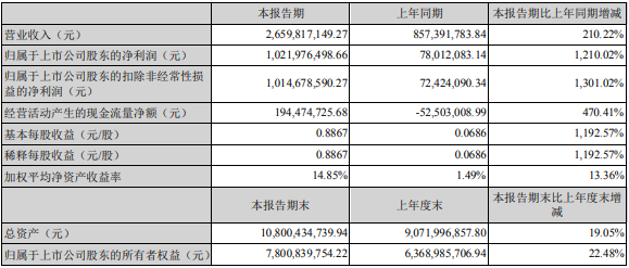 雅化集团2022年一季度业绩情况（单位：元）