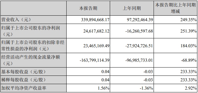 国民技术2022年一季度主要会计数据和财务指标
