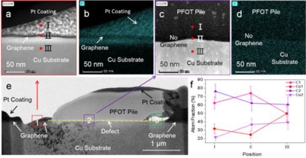 图3.PFOT修复石墨烯缺陷的显微机制