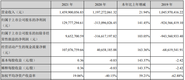 正业科技2021年主要会计数据 单位：元