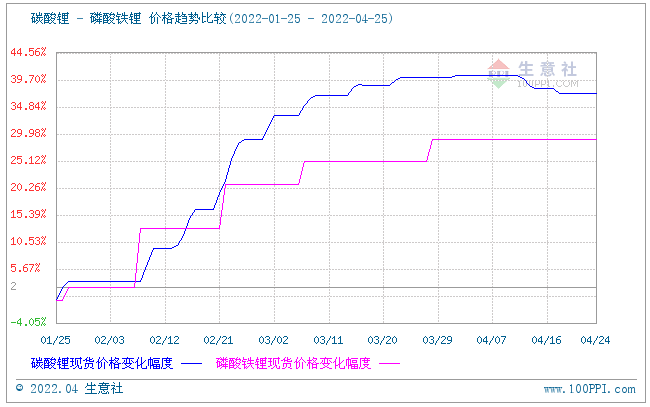 磷酸铁锂市场延续平稳运行 动力型优等品报价16万元/吨