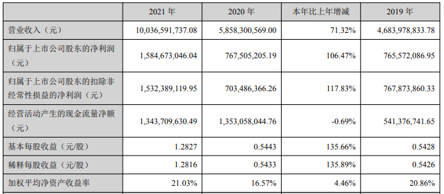 先导智能2021年主要会计数据 单位：元