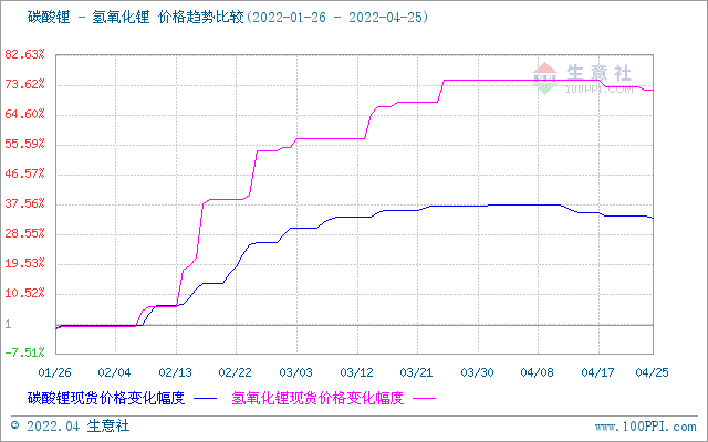 国内氢氧化锂市场行情偏弱运行 碳酸锂价格持续走低