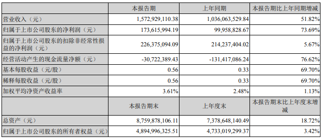 寒锐钴业2022年一季度主要会计数据 单位：元