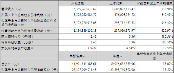 赣锋锂业2022年一季度主要财务数据（单位：元）