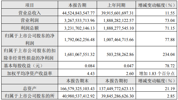  洛阳钼业2022年一季度主要会计数据 单位：元