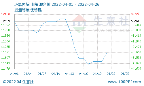 需求拖累 碳酸二甲酯四月下跌运行