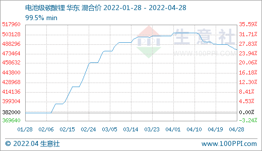 4月碳酸锂价格止涨回调 短期持续偏弱震荡