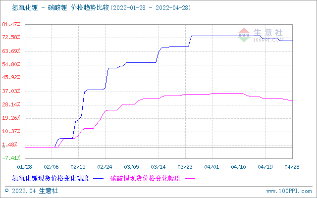 4月碳酸锂价格止涨回调 短期持续偏弱震荡