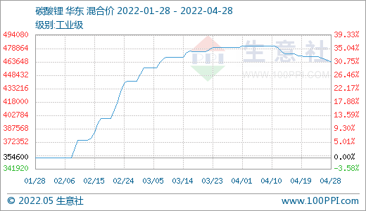 4月碳酸锂价格止涨回调 氢氧化锂高位松动 磷酸铁锂弱稳运行 4月碳酸锂价格止涨回调 氢氧化锂高位松动 磷酸铁锂弱稳运行