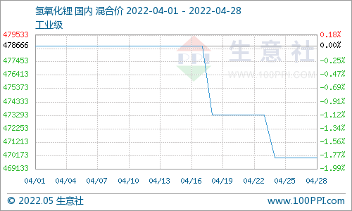 4月碳酸锂价格止涨回调 氢氧化锂高位松动 磷酸铁锂弱稳运行 4月碳酸锂价格止涨回调 氢氧化锂高位松动 磷酸铁锂弱稳运行