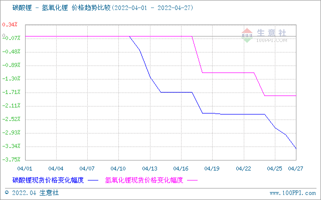 4月碳酸锂价格止涨回调 氢氧化锂高位松动 磷酸铁锂弱稳运行 4月碳酸锂价格止涨回调 氢氧化锂高位松动 磷酸铁锂弱稳运行