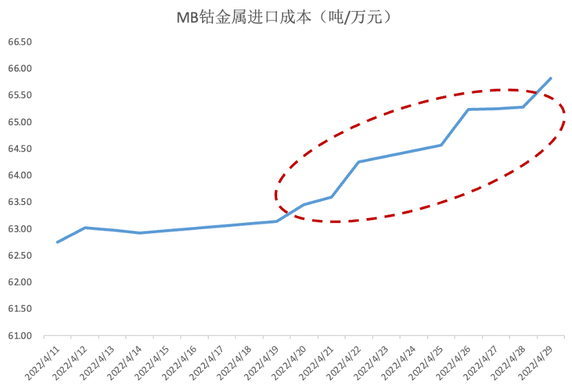 美联储加息的蝴蝶效应或将导致钴原料市场愈发艰难