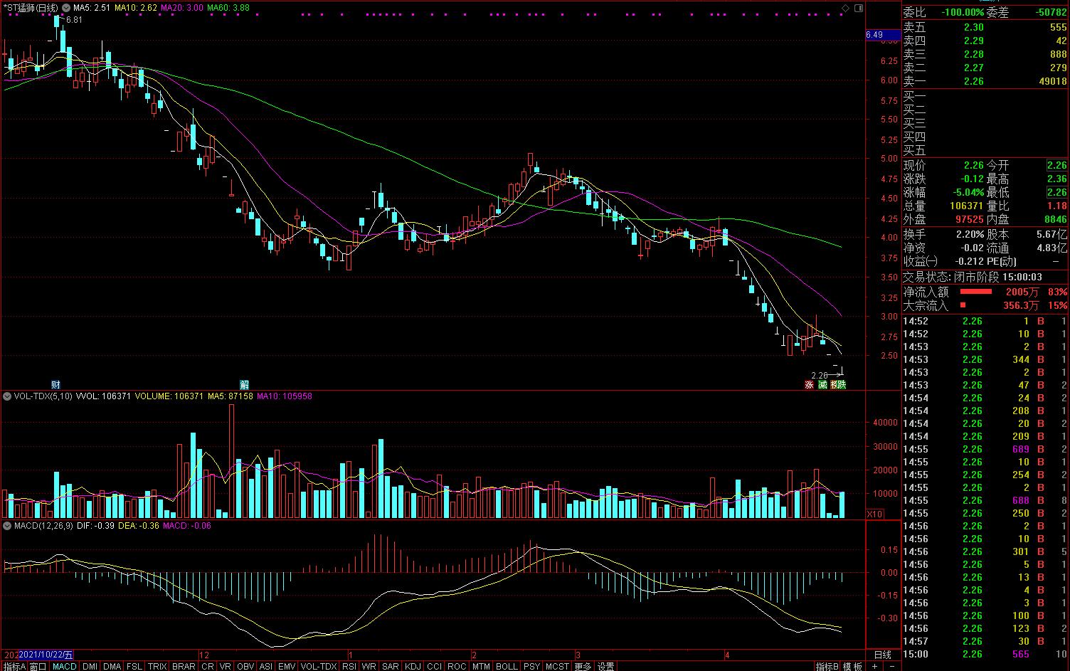 猛狮科技股价走势图