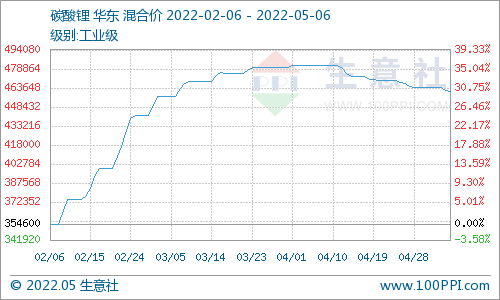 节后碳酸锂震荡下行 短期仍偏弱整理