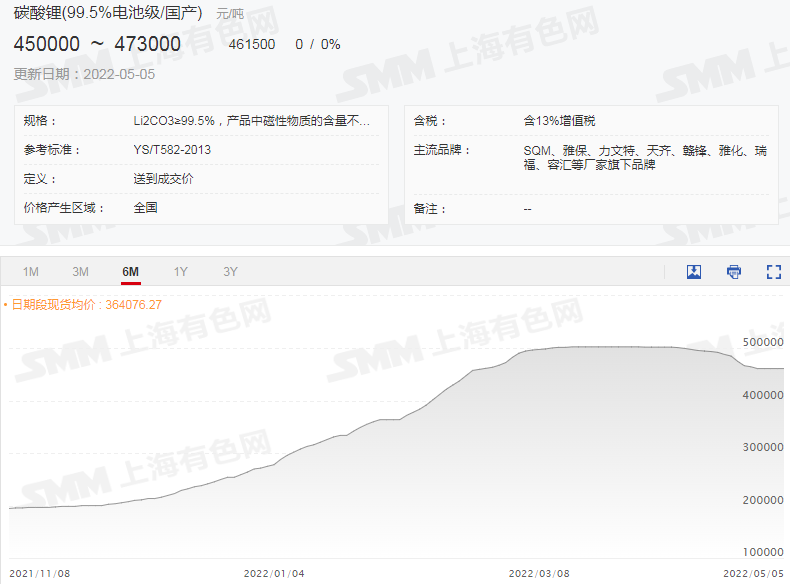 本周碳酸锂氢氧化锂价格持稳 锂辉石精矿均价破4000美元关口！