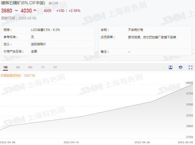本周碳酸锂氢氧化锂价格持稳 锂辉石精矿均价破4000美元关口！