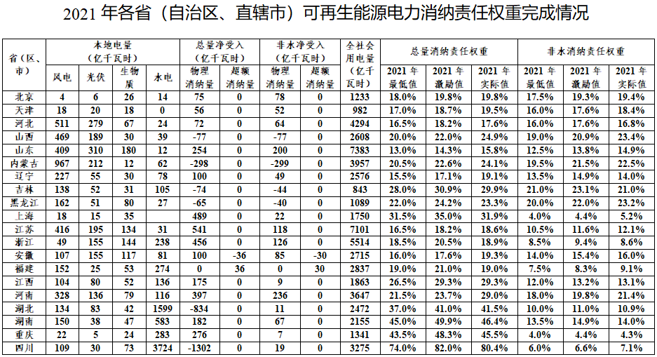 2021年各省（自治区、直辖市）可再生能源电力消纳责任权重完成情况