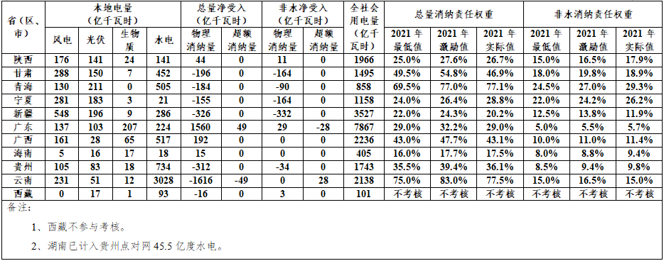 2021年各省（自治区、直辖市）可再生能源电力消纳责任权重完成情况