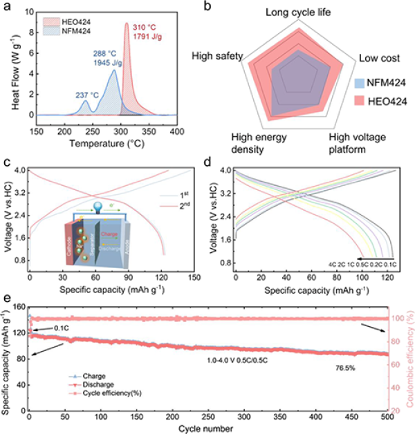 图3.高熵正极材料实际应用评估