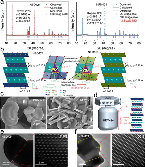 图1.HEO424和NFM424样品的结构和形貌表征