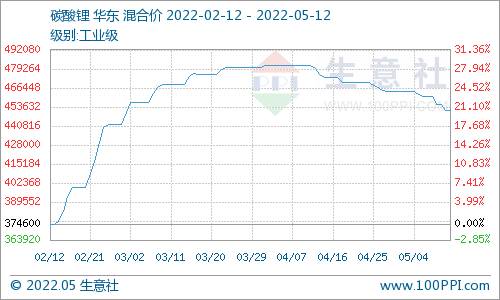 碳酸锂,氢氧化锂,磷酸铁锂