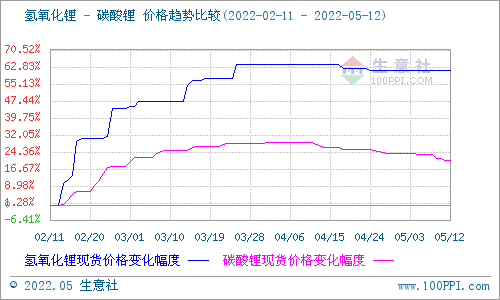 碳酸锂,氢氧化锂,磷酸铁锂