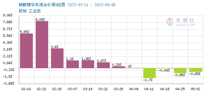 碳酸锂,氢氧化锂,磷酸铁锂