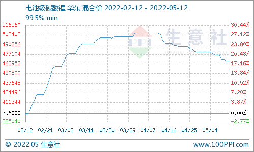 碳酸锂,氢氧化锂,磷酸铁锂