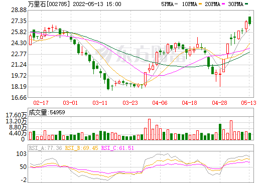万里石,碳酸锂,锂资源