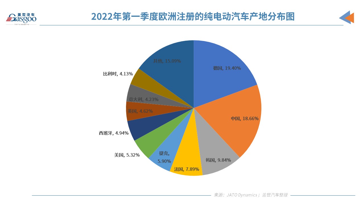 2021年欧洲注册纯电动乘用车120万辆 超17.57万辆在中国制造