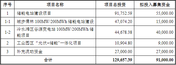华自科技本次募集资金使用计划(单位:万元) 华自科技本次募集资金使用计划(单位:万元)