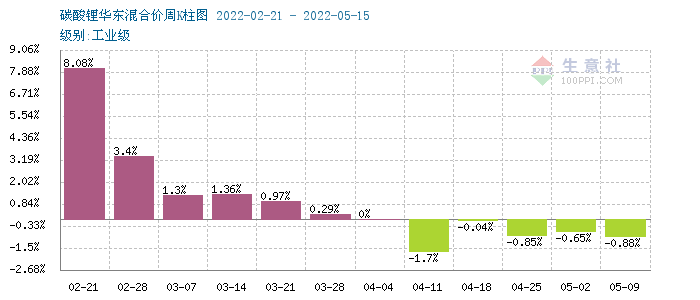本周电池级碳酸锂价格大稳微动 预计短期多平稳为主