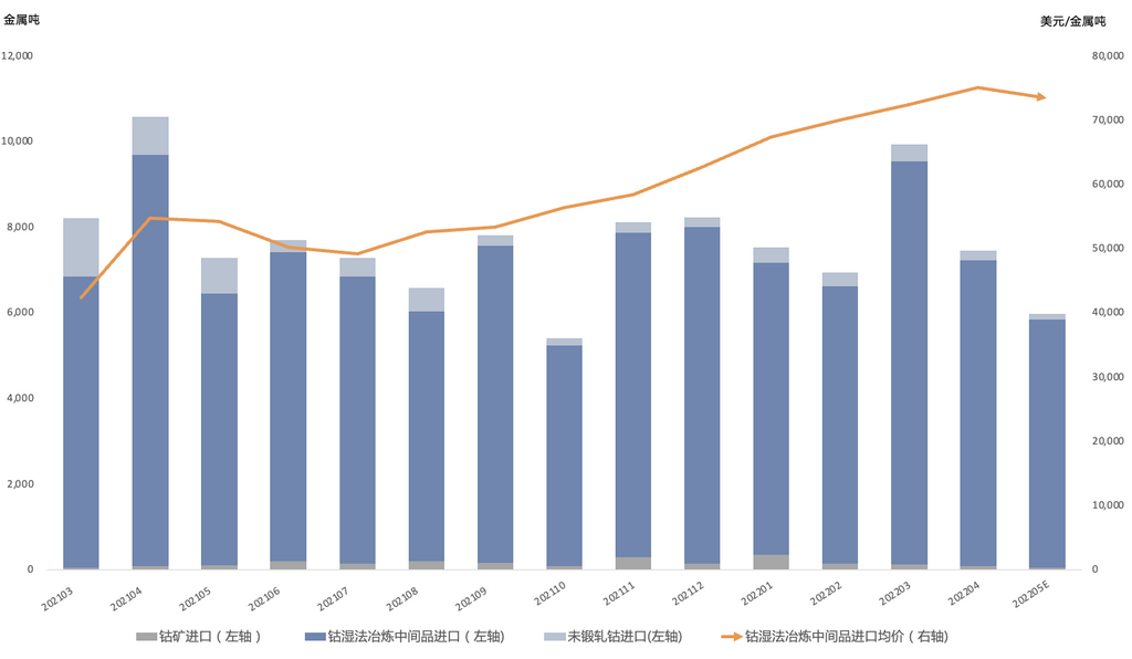 2021年4月-2022年5E月中国钴原料进口
