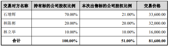 先惠技术购买宁德东恒51%股权具体购买及支付明细（单位：万元）