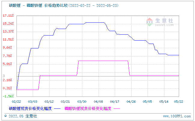 磷酸铁锂市场延续平稳运行 动力型优等品价格15.5万元/吨