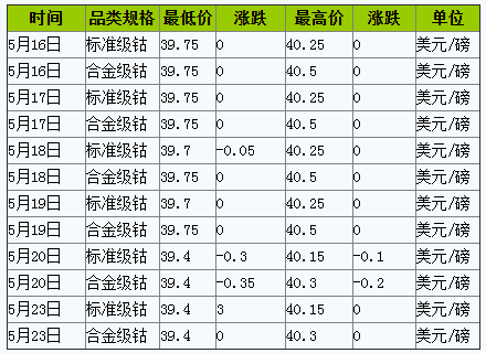 需求减弱 本周钴价跌后趋稳