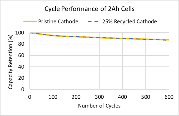 對于樣品2Ah電池測試實驗表明，即使在600次充放電循環后，含有25%回收陰極的電池仍然與原始電池表現相似。