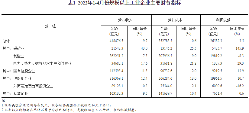 表1  2022年1-4月份规模以上工业企业主要财务指标