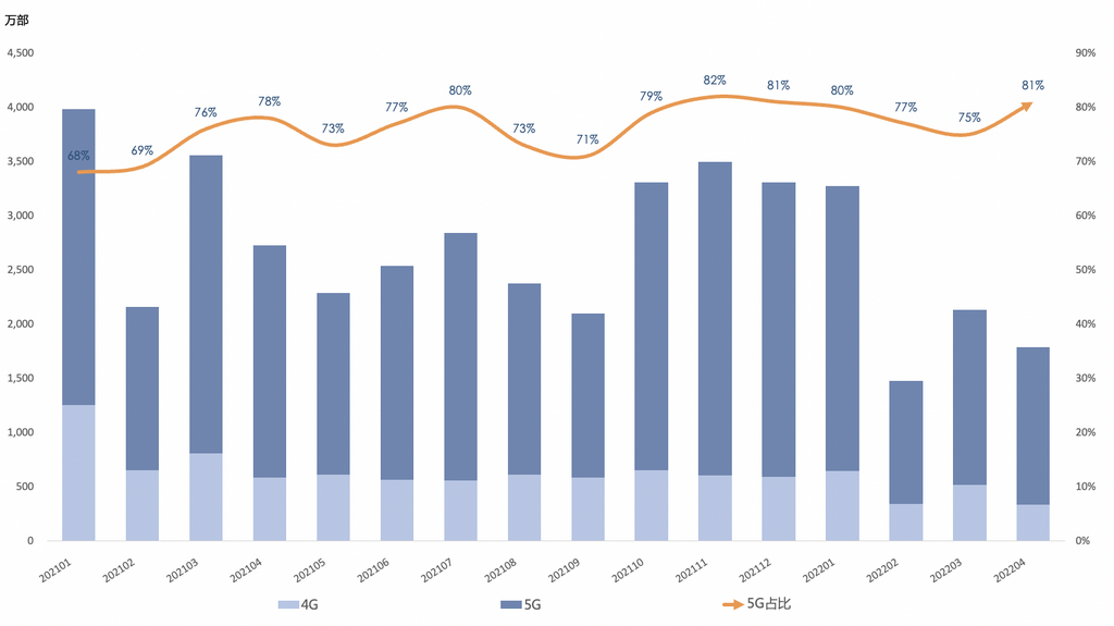 图1  国内手机市场出货量及5G手机占比