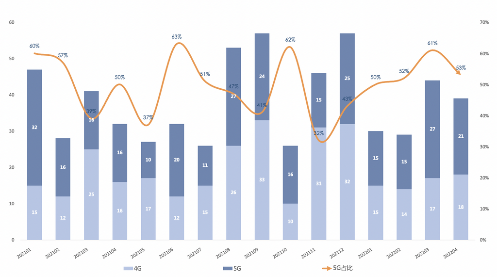 图2  国内手机上市新机型数量及5G手机占比
