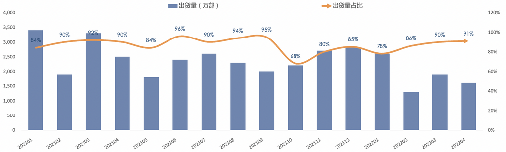 图3  国产品牌手机出货量及占比