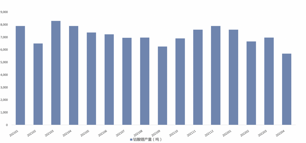 四月钴酸锂产量大幅下跌