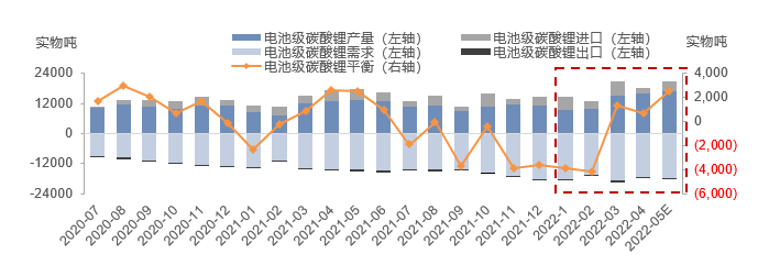 电池级碳酸锂供需结构