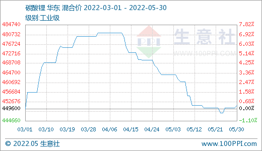 5月碳酸锂价格持续走低 短期高位震荡调整