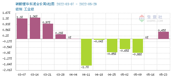 5月碳酸锂价格持续走低 短期高位震荡调整