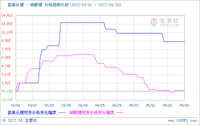 5月碳酸锂价格持续走低 短期高位震荡调整